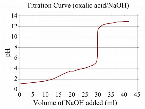 Titration