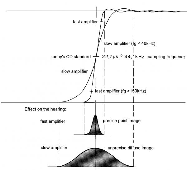 transient time